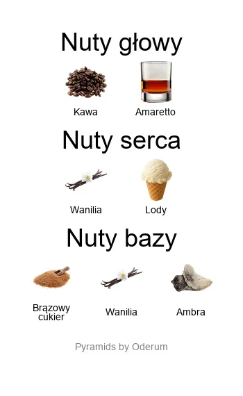 Piramida zapachowa Mancera Amore Caffe