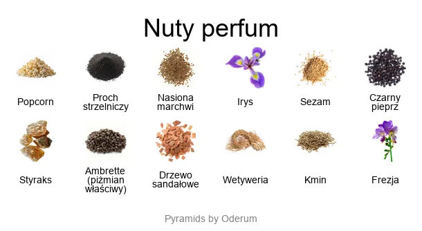 Etat Libre d'Orange La Fin du Monde piramida zapachowa