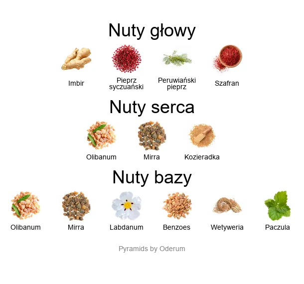 Amouage Lineage – piramida zapachowa