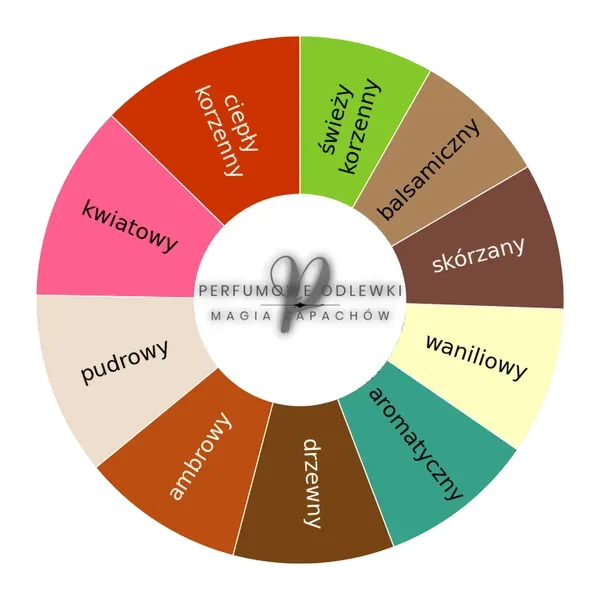 V Canto Cor Gentile ekstrakt perfum - odlewka perfum koło aromatów