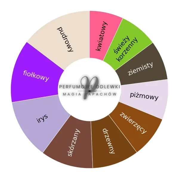 V Canto Malatesta ekstrakt perfum - odlewka perfum koło aromatów