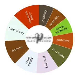 L'Artisan Parfumeur Venenum 32 – koło akordów
