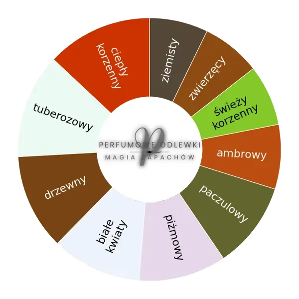 L'Artisan Parfumeur L'Artisan Parfumeur Venenum 32 – koło akordów