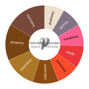 Guerlain Cuir Intense- koło akordów